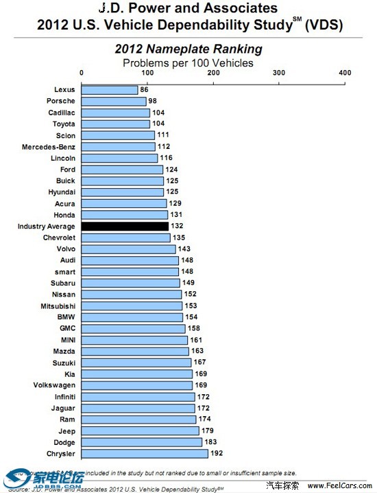 j.d.power 2012 3.jpg