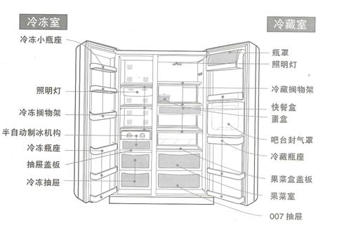 1,        宇航绝热技术:隔热层关键部位使用宇航绝热材料,冰箱能耗