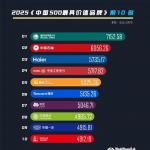죡22ѡƷʵй500߼ֵƷ