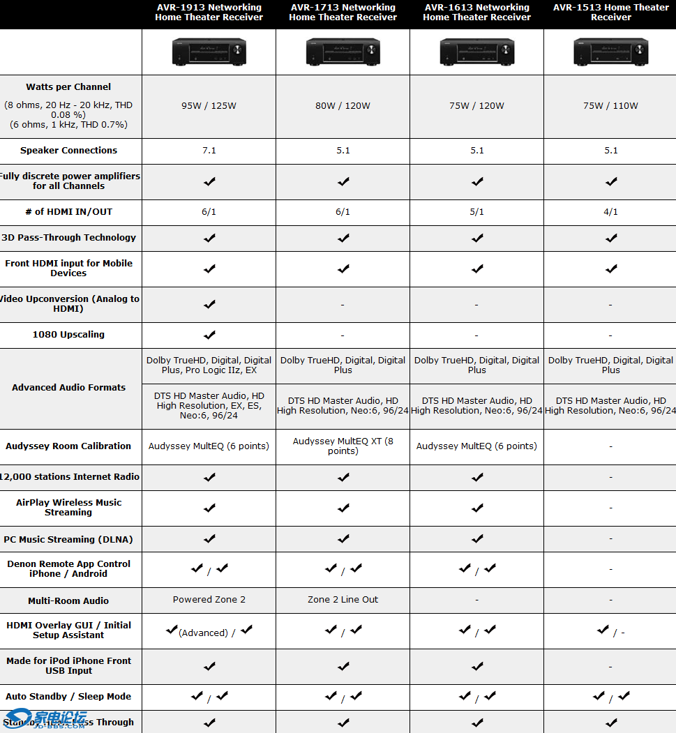 Amazon.com  Denon AVR-1713 5.1 Channel 3D Pass Through and Networking Home Theat.png