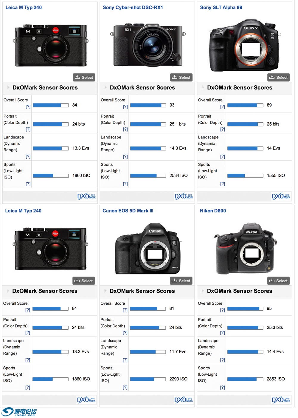 The-PHoblgorapher-Leica-M-comparison-DXO-mark.jpg