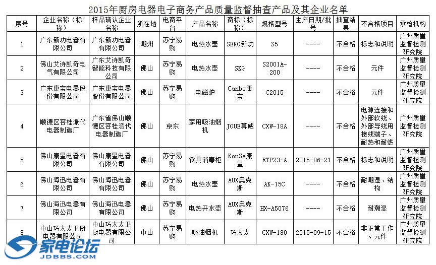 質量抽檢:8批次廚房電器產品不合格