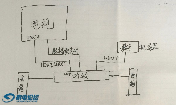 求助關於電視機的hdmiarc