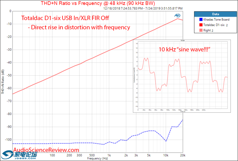 Totaldac D1-six DAC and Streamer THD+N vs Frequency Audio Measurements.png