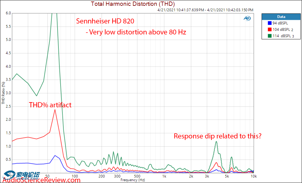 Sennheiser HD 820 Distortion Measurements.png