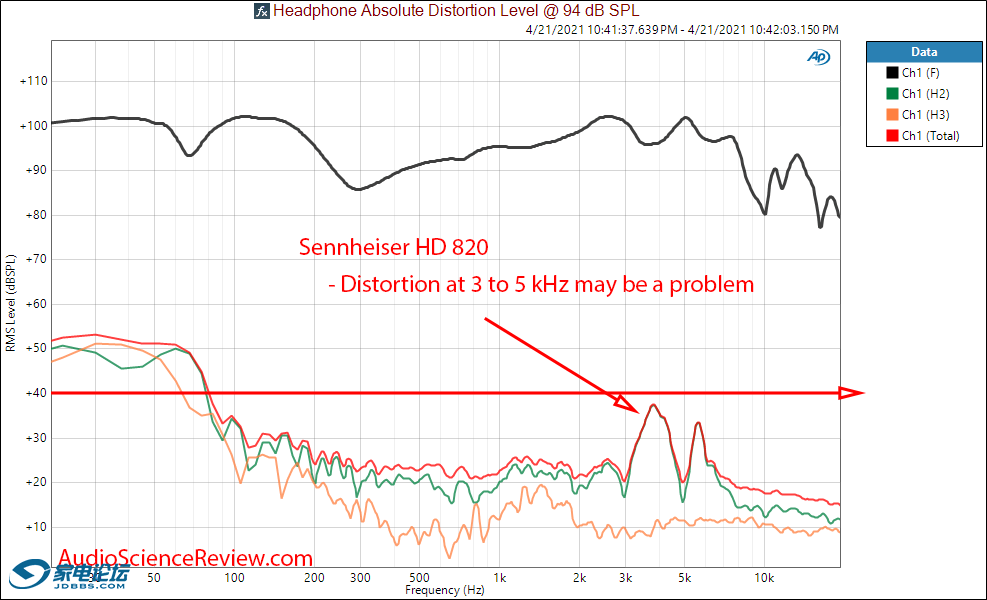 Sennheiser HD 820 THD Distortion Measurements.png
