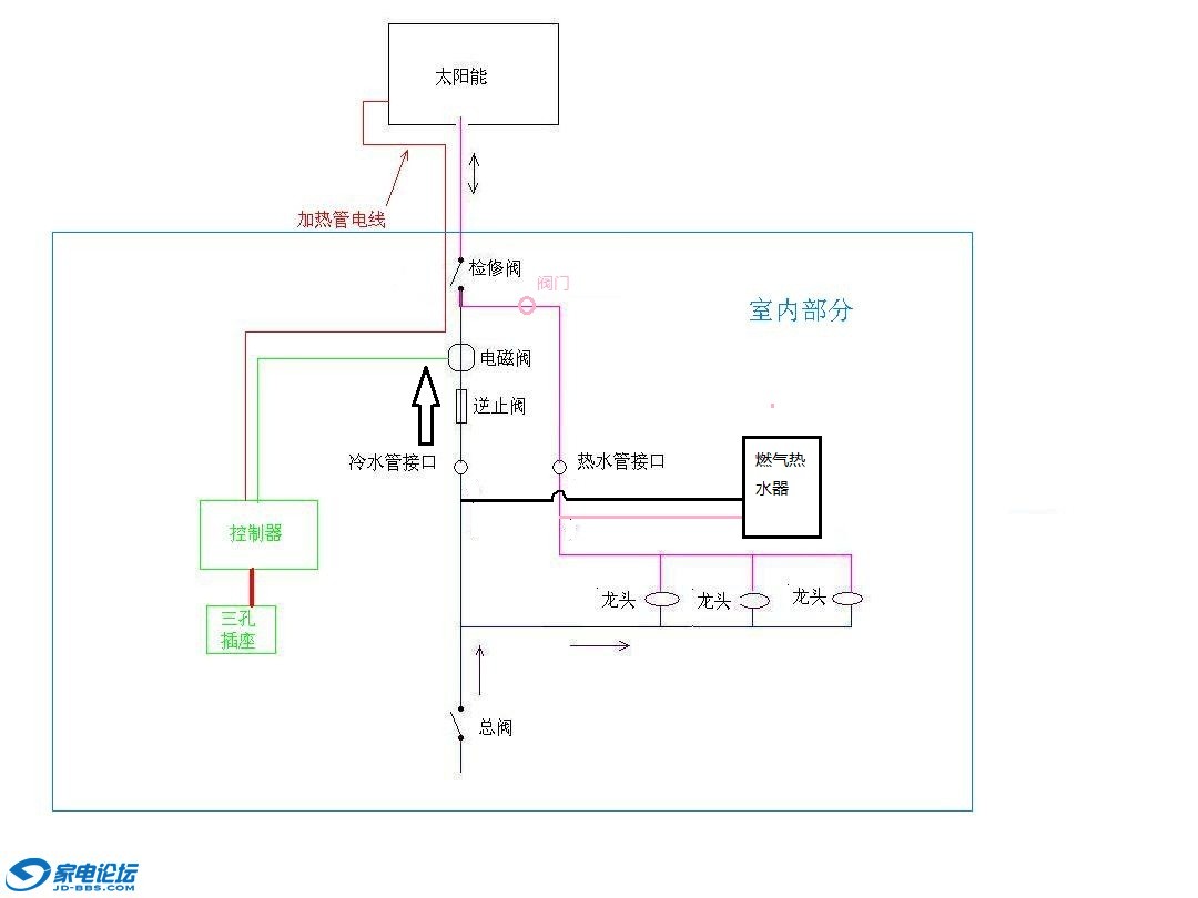 太陽能熱水器的安裝