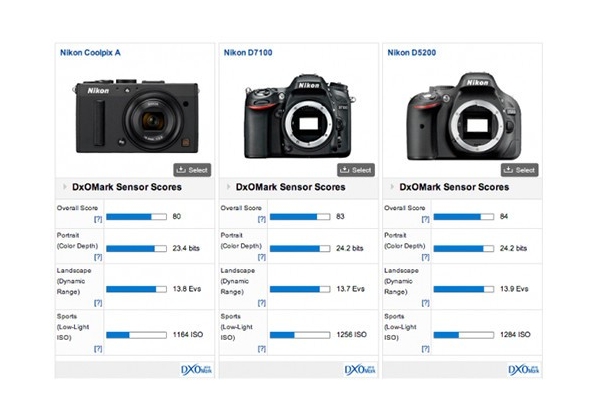 DxOMark῵Coolpix AԽ