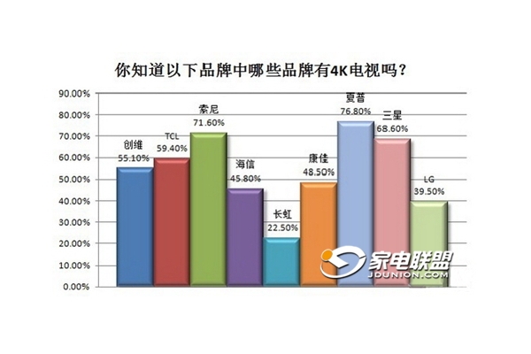 TCL 4Kг֪ȸߴ59.4% 4Kҵ