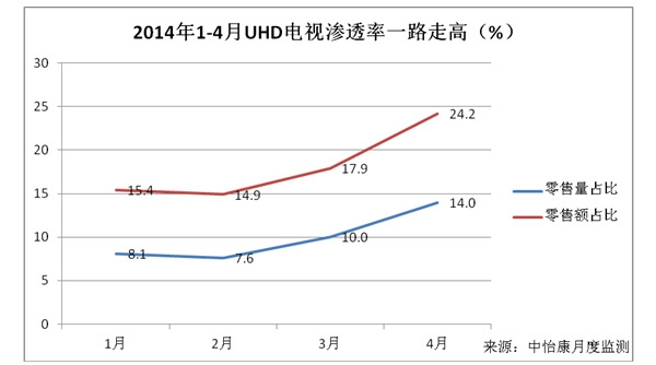 ǰ4UHD͸ʸߴ9.7%