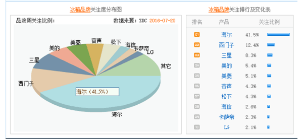 ת Ʒƹע41.5%߾Ӱ