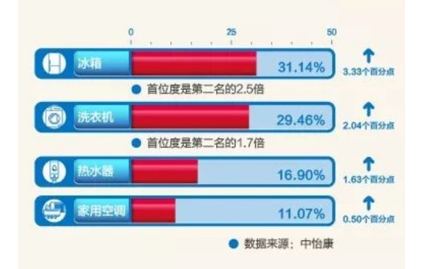 ൺ3:ˮݶ16.9%δ¶3Ҫ