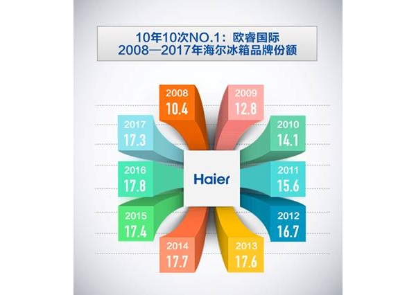 2017ȫTOP317.3%LG6.9%6.1%