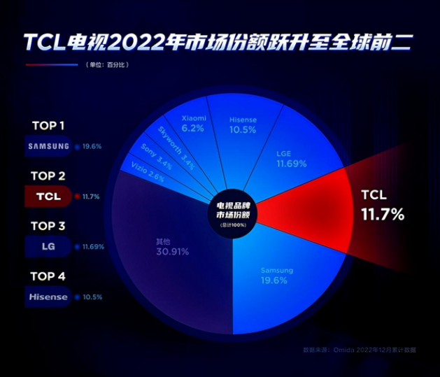 产品质量过硬、用户品牌满意，成就TCL全球销量第二的成绩